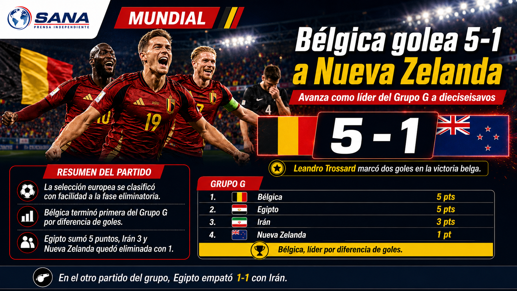 🇧🇪 Bélgica golea 5-1 a Nueva Zelanda y avanza primero al Grupo G del Mundial 2026